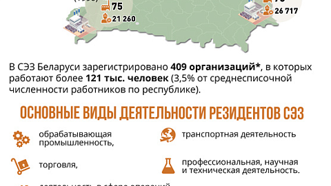 infographic - FREE ECONOMIC ZONES